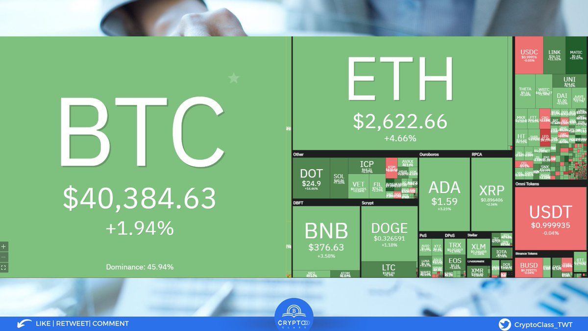 CryptoClass_TwT's tweet photo. 🟢All market in a greenlight! Meaning a low fear! 🟢

$BTC is back above $40k📈

Stablecoins like $USDC $USDT $BUSD are red because they are being used to purchase #altcoins or #bitcoin

#1inch $RUNE $RLC are showing the strongest grow in the market 🚀🚀

@CryptoClass_Official https://t.co/4RHGOHRRLh