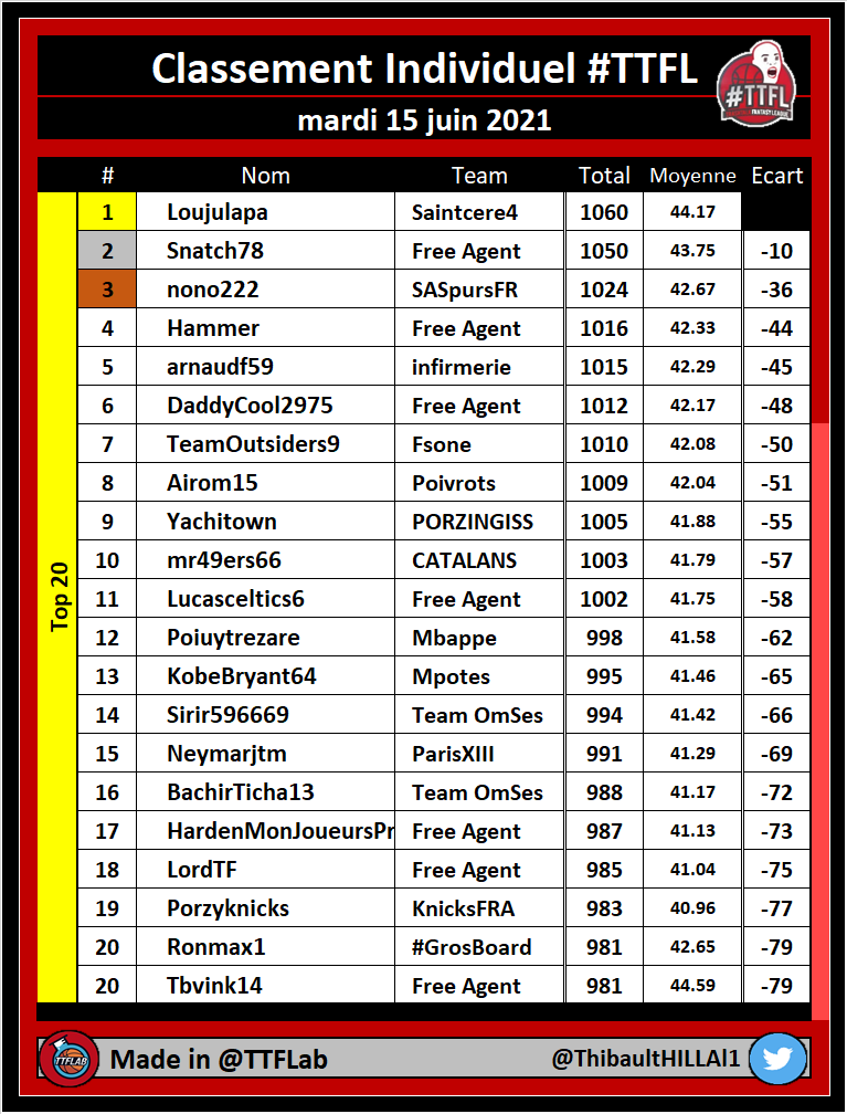 TTFLab's tweet photo. Classement individuel #TTFL

🏆 #TTFLTop20

➡️ Conference Semifinals | Pick #08

#NBA https://t.co/UDDMdjuOkk