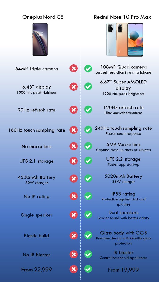SnehaTainwala's tweet image. CEeems like a One Minus this time around! 

Agree with their tagline though -  #NeverSettle  and get the #redminote10promax - it truely is the real deal! 🤓

#Redmi❤