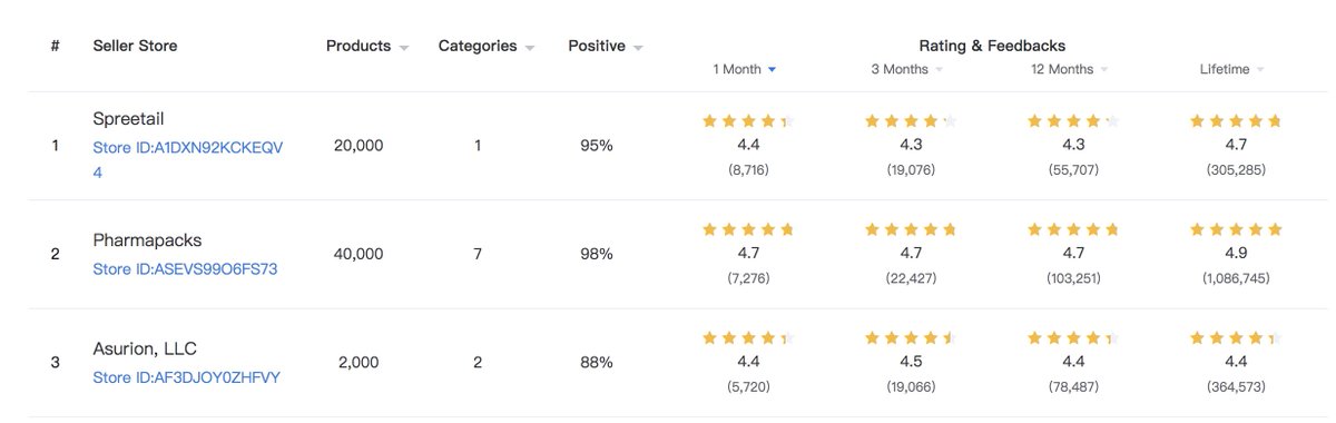 SellerCenter2's tweet photo. Hi, folks! Hope you are all doing well
For those who own stores on Amazon, check out the Amazon feature on SellerCenter
https://t.co/dP4IDeCwzr
What can you find out about stores
Products, categories, positive, and rating&amp;feedback
Use the information to track any stores on Amazon https://t.co/hyUiFZYQ51