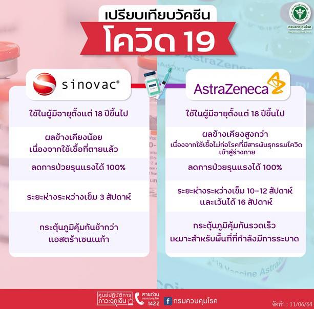 3artilleryregi2's tweet photo. เปรียบเทียบวัคซีนโควิด 19

แหล่งข้อมูล : กรมควบคุมโรค กระทรวงสาธารณสุข
#วัคซีนโควิด19
#โควิด19
#COVID19
#กรมควบคุมโรค
#กระทรวงสาธารณสุข https://t.co/QV9AH1x1i6