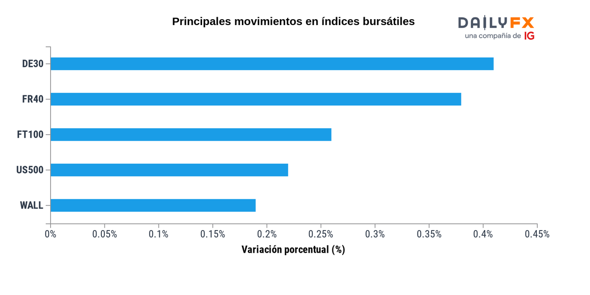 DailyFXEquipo's tweet photo. Actualización Índices: Estos son los activos con mejor y peor desempeño de hoy:
Alemania 30: 0,41 %
Francia 40: 0,38 %
FTSE 100: 0,26 %
US 500: 0,22 %
Wall Street: 0,19 %
Vea el desempeño de todos los mercados en https://t.co/2Y8Nprjbm3 https://t.co/Uh5Q7V8NHa