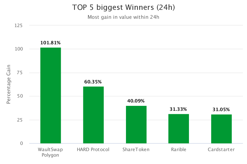 Top 5 Biggest Gain in Value in the last 24 hours
$WEXPOLY $HARD $SHR $RARI $CARDS