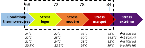 🚨📣 Le THI est bien le "Temperature Humidity Index".
C'est un indicateur de stress thermique pour les animaux.

Que faire pour les ruminants pour gérer ce stress ? 
#ceuxquifontlelait #ceuxquifontlaviande #FrAgTw 

#Thread ⤵️