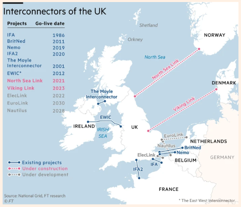 doug_parr's tweet photo. New connection between UK and Norway to be switched on this week, 1.4GW about 5% current UK demand at this moment
The intention is that it will "allow countries to trade clean energy". Hydro from Norway, offshore wind from UK
https://t.co/LyIZDT751b https://t.co/AQa6YSNbg8