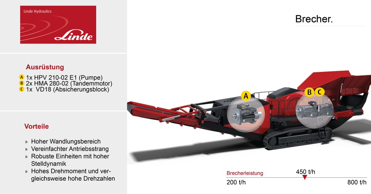 *Applikationsdienstag* 
Der semi-stationäre #Brecher profitiert vor allem von der robusten Auslegung der Motoren und deren hohem Drehmoment. Das Ergebnis ist eine kontinuierlich hohe Brecherleistung über lange Standzeiten hinweg:  buff.ly/3vqK50u
#Hydraulik #Baumaschinen