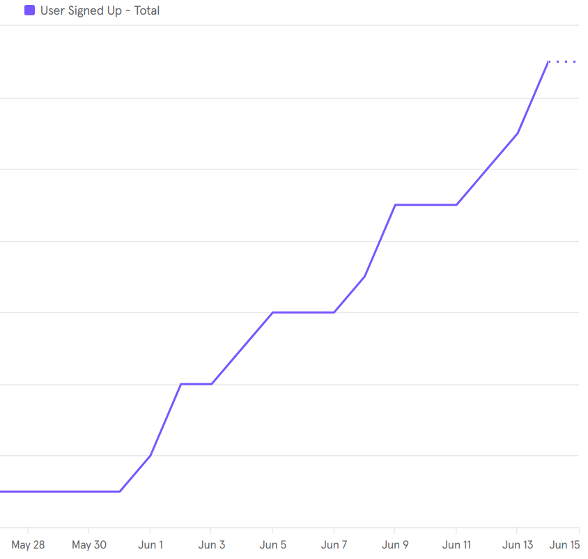 Seems like summer is a good time to stop teaching and start writing up the research. Thanks for giving Refereed a try!