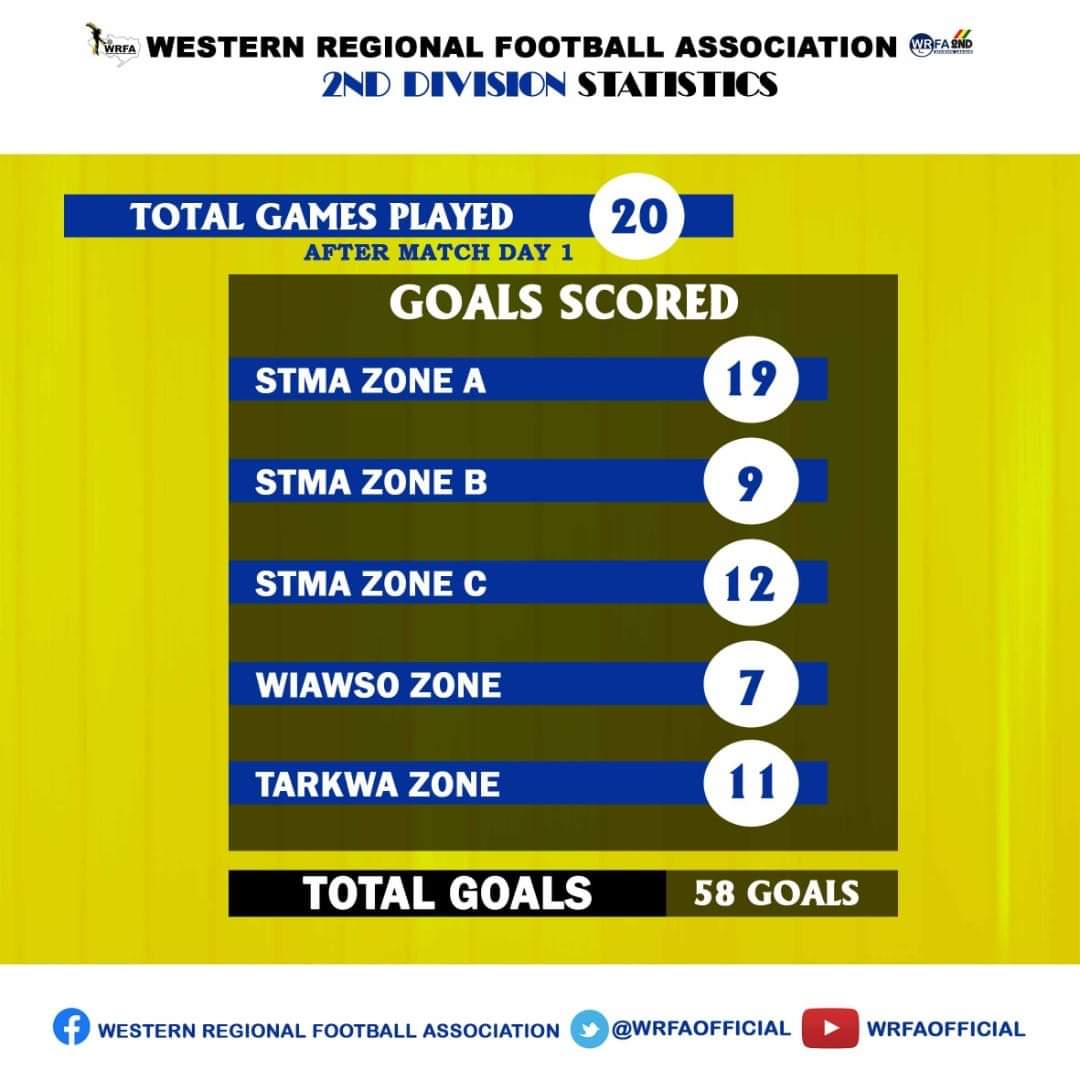 wrfaofficial's tweet photo. Goals ⚽⚽ scored after Match Day 1️⃣
#WRFAD2L #WRFAD2L2021 #BringBackTheLove💖⚽ https://t.co/nZRAaajhwY