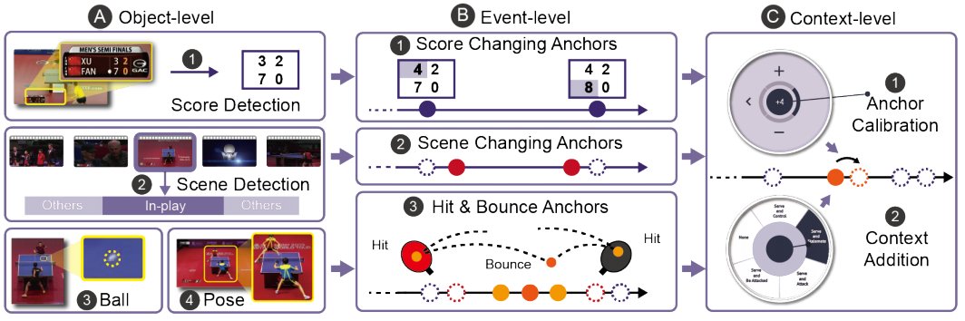 @sig_chi Want to create a highlight collection for your favorite player? Or want to collect sports data for professional analysis? HCI empowered by computer vision models can help! <a href="/Dakzen4/">Dazhen</a> Check out the paper at zjuidg.org/publications/E… to learn more.