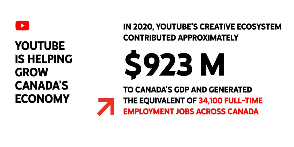 Today we’re releasing <a href="/YouTube/">YouTube</a>’s economic impact in 🇨🇦. The <a href="/OxfordEconomics/">Oxford Economics</a> report examines the economic, societal &amp; cultural benefits of YouTube. Find out more here 👉 goo.gle/3gl9sfD