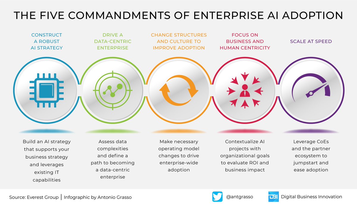 AFourTech's tweet photo. The adoption of #ArtificialIntelligence in companies is not an act of faith. However, it is still better to follow five commandments to avoid improvising and being full of unnecessary #technology. 

#Infographic by @antgrasso #AI #DataScience #DigitalTransformation https://t.co/pu2RjBiGRa