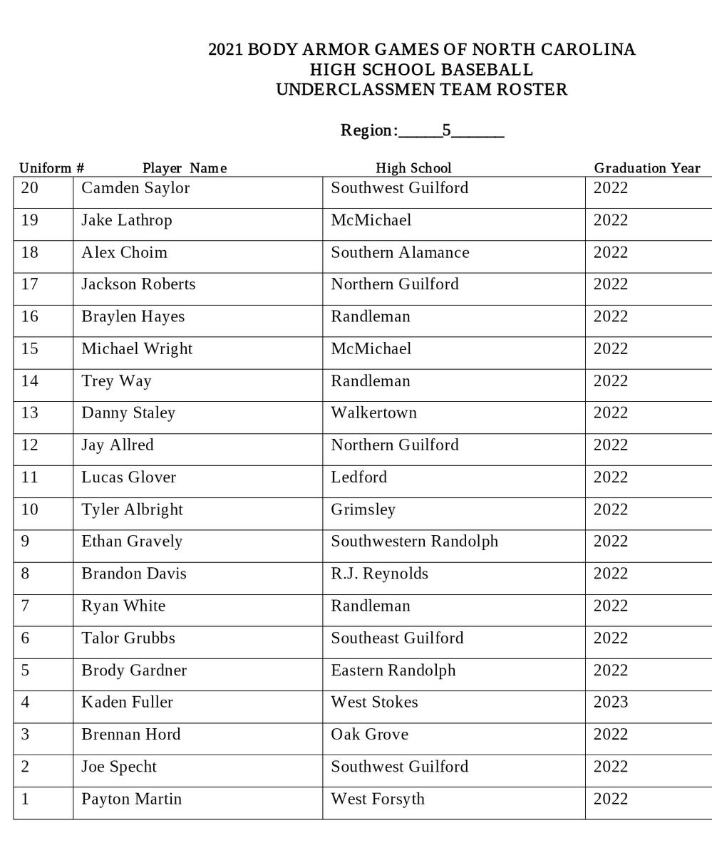 Congrats to the 20 young men who were selected for the Region 5 Team to compete in the Body Armor State Games June 28-July 2.