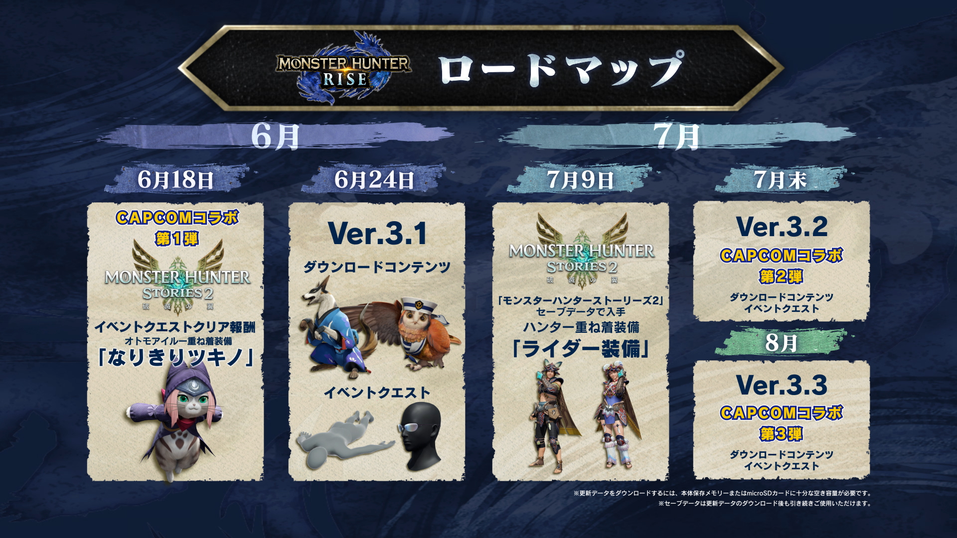 モンスターハンターライズ公式 モンスターハンターライズ 無料タイトルアップデート ロードマップ 6月24日 木 の Ver 3 1 配信以降も 定期的な無料タイトルアップデートを実施 7月末と8月には それぞれcapcomコラボのイベントクエストが登場予定
