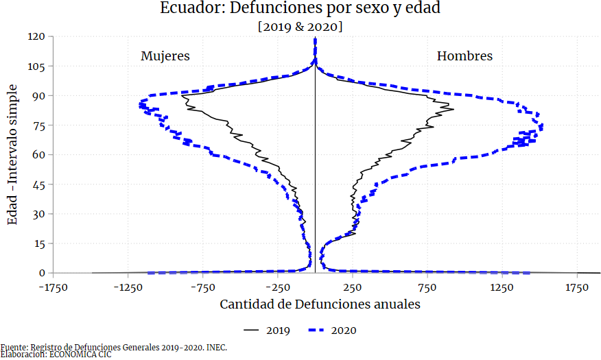 Dacho_uio's tweet photo. Así fue la distribución por sexo y edad de las defunciones del 2020 en Ecuador al comparar con el año 2019. @EconomicaCIC https://t.co/Jiyfw81KwO