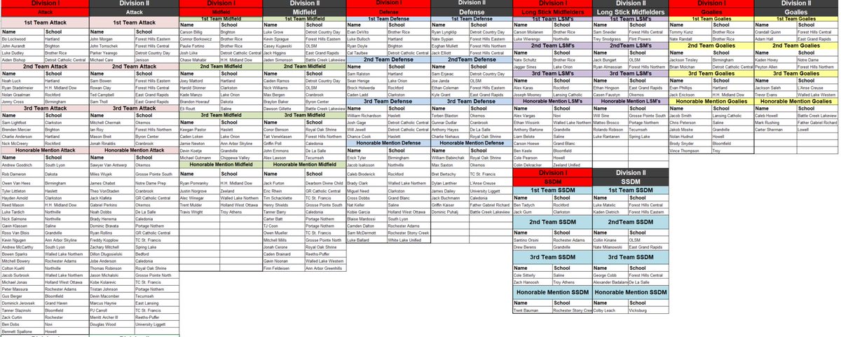 LLRSports's tweet photo. One stop review of Michigan Lacrosse 2021 All State -Congratulations

Whether you are on this list or not, one of the things I have learned later in life is that the only person you need to be happy with is yourself. Try &amp; not look to other people for happiness or accolades. https://t.co/eTvnZAirhc