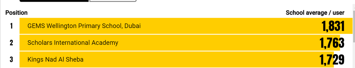 Another successful day for #UAERocks2021 🤩

<a href="/WPS_PRE/">GEMS Wellington Primary School</a> remains at the top spot! Can we keep this up? The competition finishes tomorrow.... Keep ROCKING EVERYONE! <a href="/WPS_Year4/">@WPS_Year4</a> <a href="/WPS_Year3/">@WPS_Year3</a> <a href="/WPS_Year5/">@WPS_Year5</a> 🎸🎸🎸 #WPSMATHS
