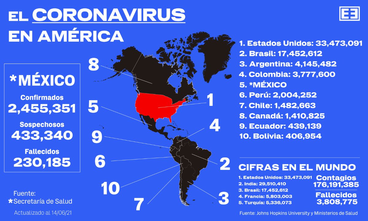 emeequis's tweet photo. Vistazo al coronavirus en América y el mundo. #MapaCovid  

🇺🇸#EEUU 33 millones 473 mil 091
🇧🇷#Brasil 17 millones 452 mil 612
🇲🇽#México 2 millones 455 mil 351 https://t.co/kCusS3DkXA