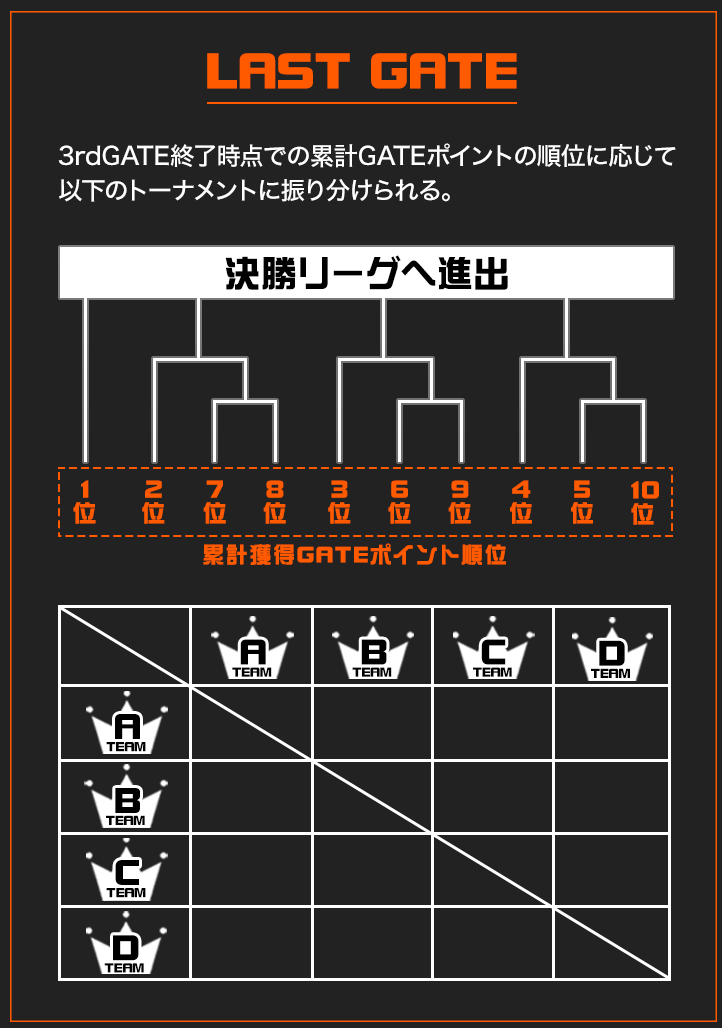 公式 ウェルプレイドリーグ On Twitter コンパス ウェルプレイドリーグでは順位に応じたgateポイントを獲得出来ます 3rdgate終了時点での獲得gateポイント上位10チームがlastgateへ進出 2ndgate終了時点での結果がコチラ 3rdgateで運命が決まる 公式