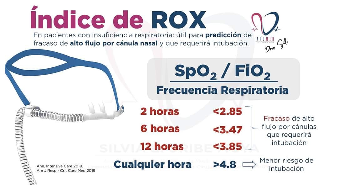 AMEEMCTI2020's tweet photo. AMEEMCTI A.C.
En pacientes con Insuficiencia Respiratoria que se inicia manejo con alto flujo con cánula nasal el índice de #ROX es útil para predecir fracaso y probabilidad de intubación.
#arumed #uci #emergency #urgencias #FOAMed https://t.co/yHSyjpow2s