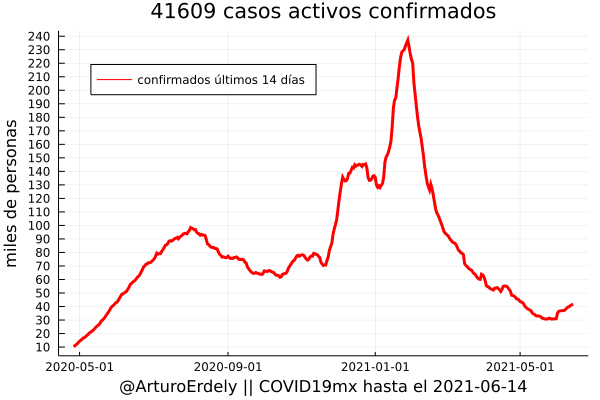 ArturoErdely's tweet photo. 🧵 #COVID19mx La curva de casos activos (reportados los últimos 14 días) a nivel nacional ya muestra un claro repunte, impulsado por varias entidades federativas: https://t.co/ChNxHvLS3B