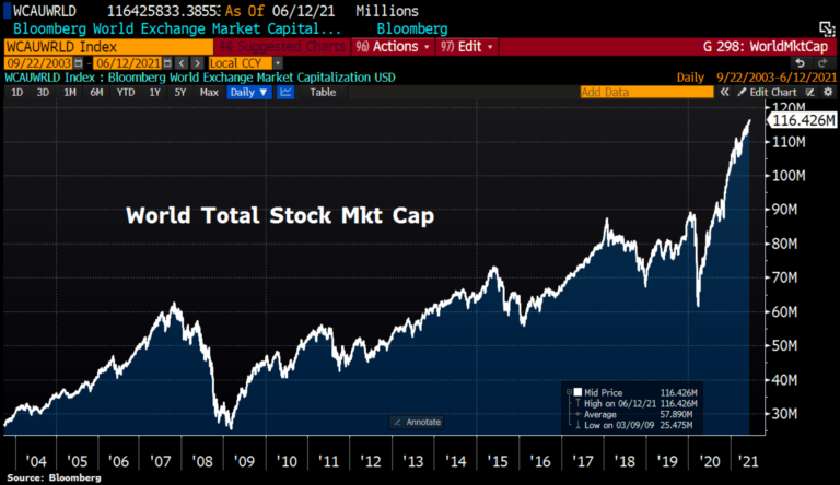 JRFXtrading's tweet photo. Global #stocks are now worth a record $116.4tn, equal to 132.7% of global #GDP. https://t.co/p3dbPWkvV6