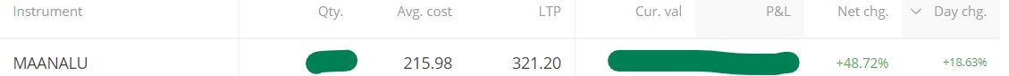 ProfessionalSw5's tweet image. Up 18% today, Net position 48% Profit on Investment in 8 days.
Booked Major part of the position.
 #MAANALU 
#RealProfits #frontpage_app