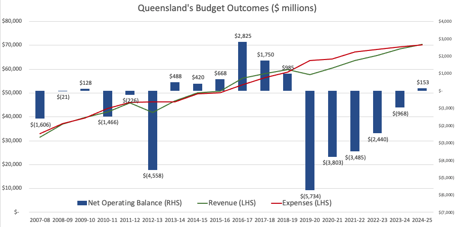 NickBehrens1's tweet photo. Queensland Budget deficit for 2020-21 revised upwards - deficit now only expected 2 be $3.8B (was $8.6B) based on better than expected revenue. Deficit for 2021-22 projected 2 be $3.5B with recovering revenue hoped 2 deliver a small surplus by 2024-25 of $153M #qldpol #qldbudget https://t.co/qQxRmv9Ldq