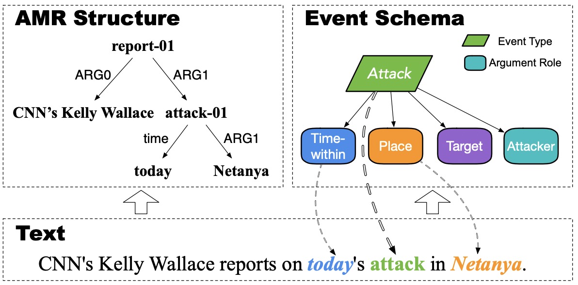 Our ACL 2021 paper proposed a contrastive pre-training framework CLEVE for event extraction task, utilizing AMR structures to make PLMs better understand semantic relations between triggers and arguments. Our paper: arxiv.org/abs/2105.14485. #NLProc #ACL2021 #AI #TsinghuaNLP