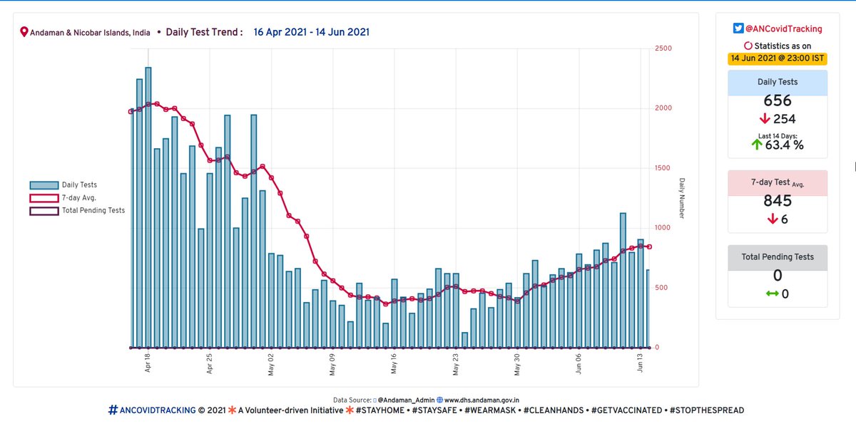 ANCovidTracking's tweet image. 7⃣ #AndamanAndNicobar #Covid19:
#DailyTest vs 7-day Avg. Trend. 
🗓️ As on 14.06.2021:

📌 Daily Tests : 656 🔻 -254

#covid19india
#ANCovidTracking
#AndamanFightsCOVID19
#CoronavirusUpdates 
@RijoMJohn
@CovidTrackingIn