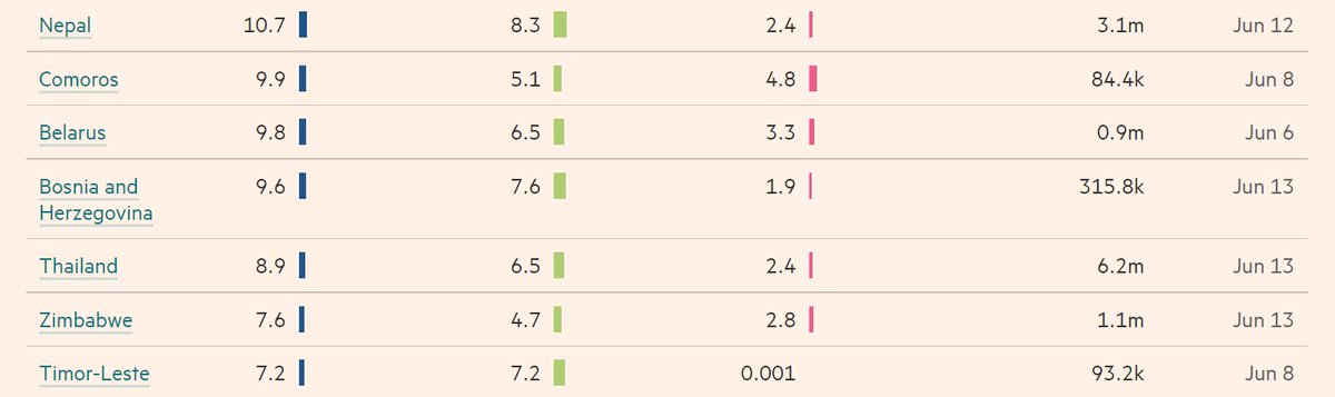 Where Thailand is on vaccinations: just behind Belarus and Bosnia-Herzegovina; just ahead of Zimbabwe and Timor-Leste. At the beginning of this week, about 6.5% of people had had one jab, and 2.4% were fully vaxxed   ig.ft.com/coronavirus-va…