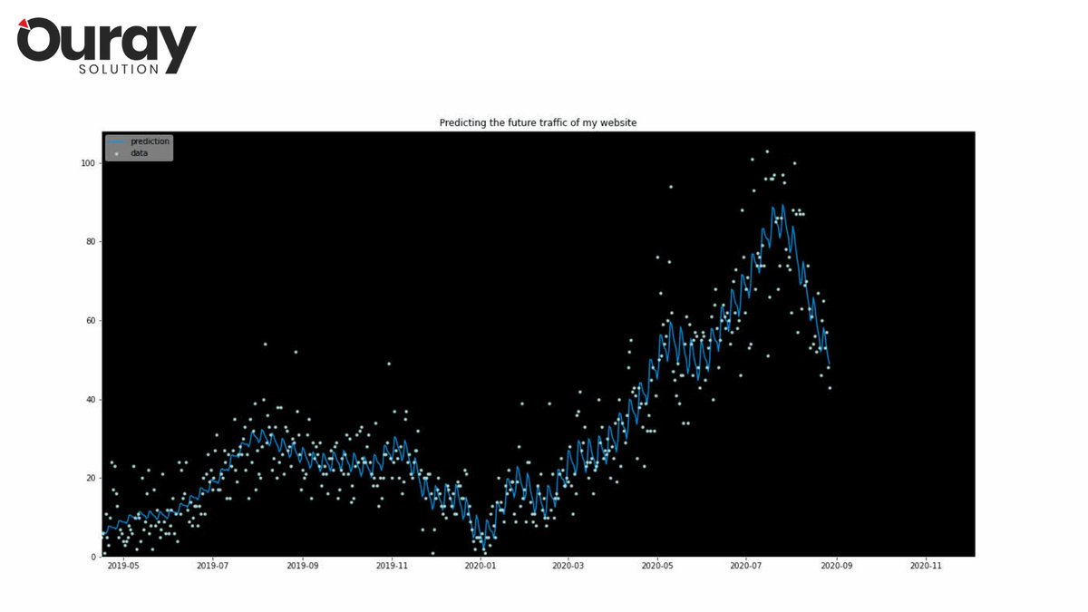 SolutionOuray's tweet photo. Forecasting web traffic with Python and Google Analytics! https://t.co/WR9jDixlpU
#ouraysolution #digitalouray #technicalpost #webappsolution #webdevelopment #digitalanalytics #googleanalytics #analyticsplatform #analytics #webworld #digitalgrowth #blogs #webanalytics #Networking https://t.co/3Ty5yCQD7b
