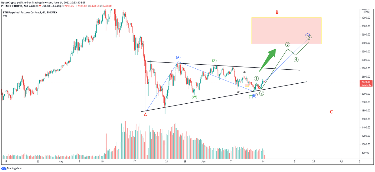 <a href="/TheCryptoDog/">The Crypto Dog 📈</a> TRUE!

@BTC_TradingLab sees ETH ready to go up!