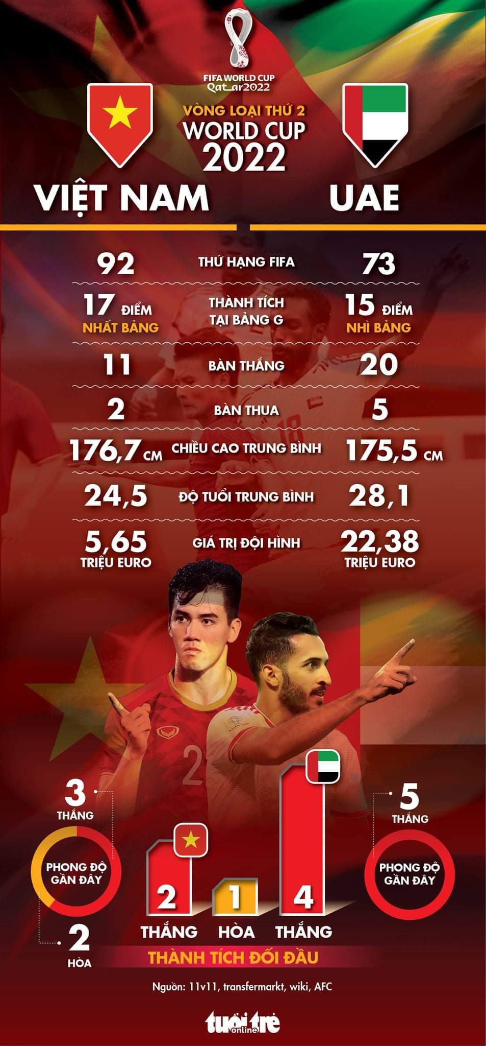 Vn Football ベトナムサッカー情報 以外にもベトナム代表の方がuae代表より平均身長が高いんだが T Co Hwzxafbsmu Twitter