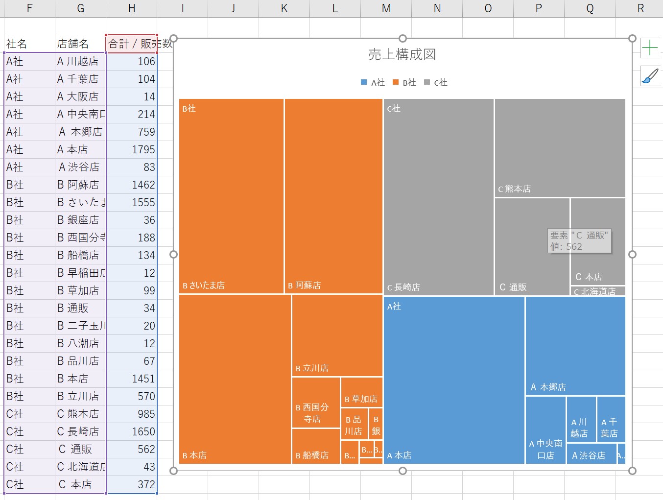 ビックカメラパソコンstyle على تويتر 売上データを図でわかりやすく表現 エクセルのグラフの種類から ツリーマップ を選ぶと 図のような色分け 数値に合わせた面積分けなどができます 売上の構成などを一目で俯瞰したいときなどに便利です Pc活用術