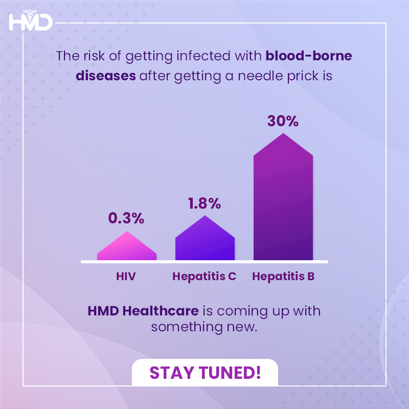 hmdhealthcare's tweet photo. The #needlestickinjuries intensify the injured person’s anxiety and raise concerns about blood-borne diseases like #Hepatitis and HIV. HMD is coming up with a solution to aid the prevention of needlestick injuries. Stay tuned.
#UnsafeInjection #InjectionSafety #HealthcareWorkers https://t.co/m6klw3xG2H