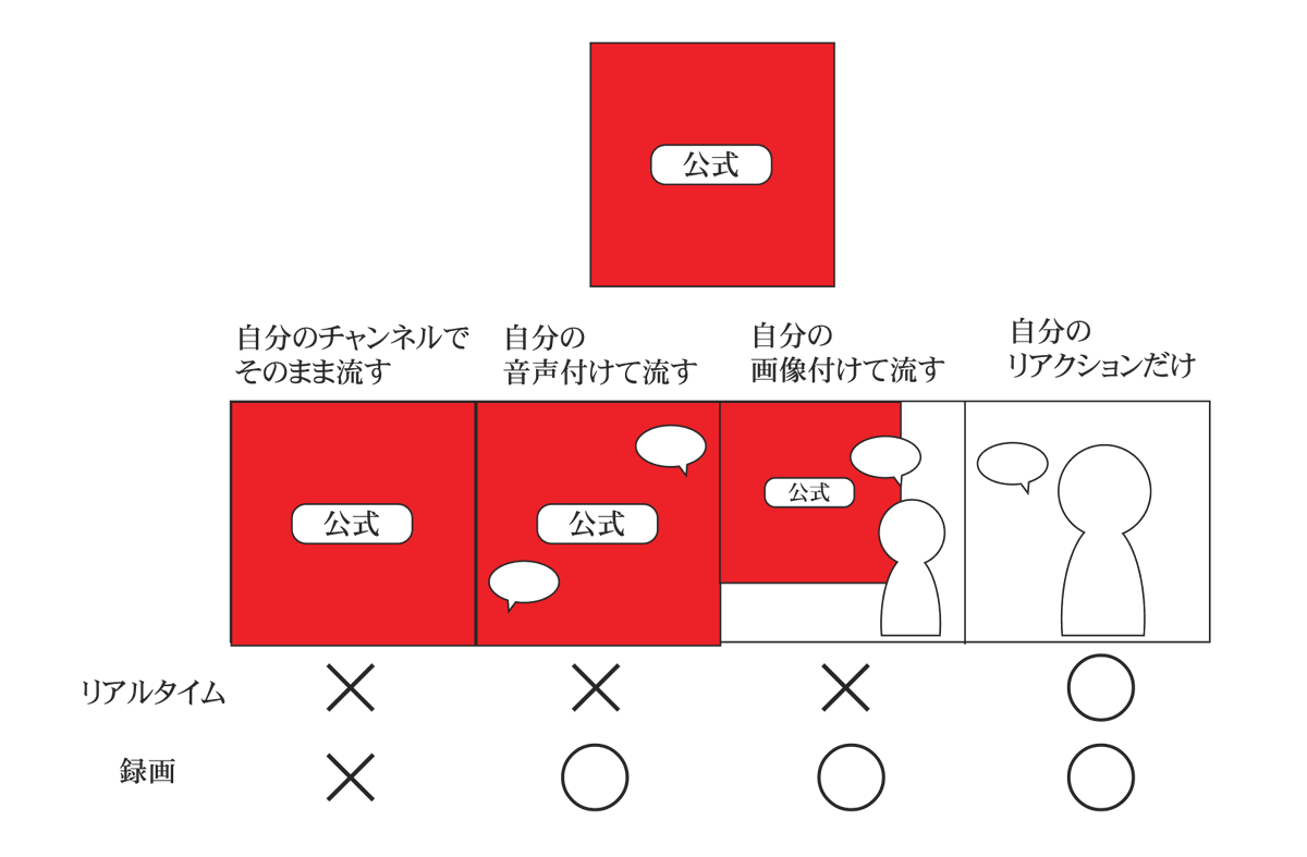 圖https://pbs.twimg.com/media/E35sKusVIAEVIEL.png, 任天堂：ND同時視聴請不要放影片