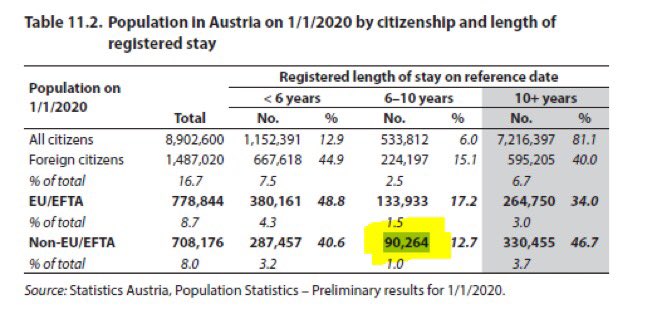 „Ich kann Ihnen sagen dass das die Zahl ist die wir von der Statistik Austria haben. Dass das überprüft ist vom Innenministerium.“ ÖVP-Ministerin <a href="/k_edtstadler/">Karoline Edtstadler</a> in der #ZIB2 über angeblich drohende Masseneinbürgerung von 500.000 Menschen. Hier die Zahl von der <a href="/STATISTIK_AT/">Statistik Austria</a>