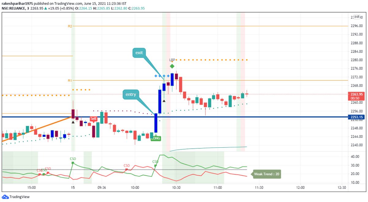 bhaveshp1509's tweet image. Long signal in #Reliance rewarded me well today . Entered as there is a long signal and +ve crossover in 3min time frame .
@csankalp sir today I tried 3min time frame and it worked well 👍
Thanks @stablefork 
#systembasedtrading