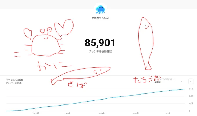 チャンネル登録者数の推移
5年間やってきて永遠に緩やかに登録者数上昇してた
たぶん一度も死ぬほどバズった経験ないけど積み重ねだわ。 