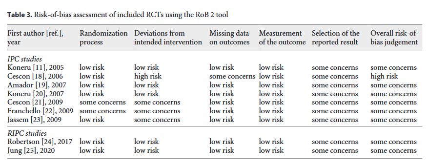 GastroKarger's tweet photo. Ischemic Preconditioning for Liver Transplantation: A Systematic Review and Meta-Analysis of Randomized Controlled Trials 
✍ Lina Jakubauskiene, @MatasJ3
📄️ https://t.co/fQBLIWHUxa 
#ViscMed #OpenAccess #LiverTransplantation https://t.co/vVyRDmFFqO