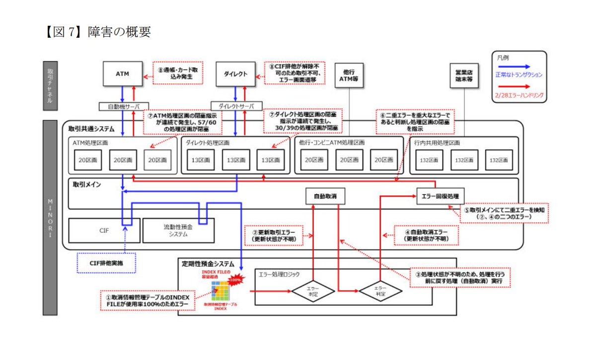 みずほ銀行システム障害の報告書を読んだ結果 Togetter