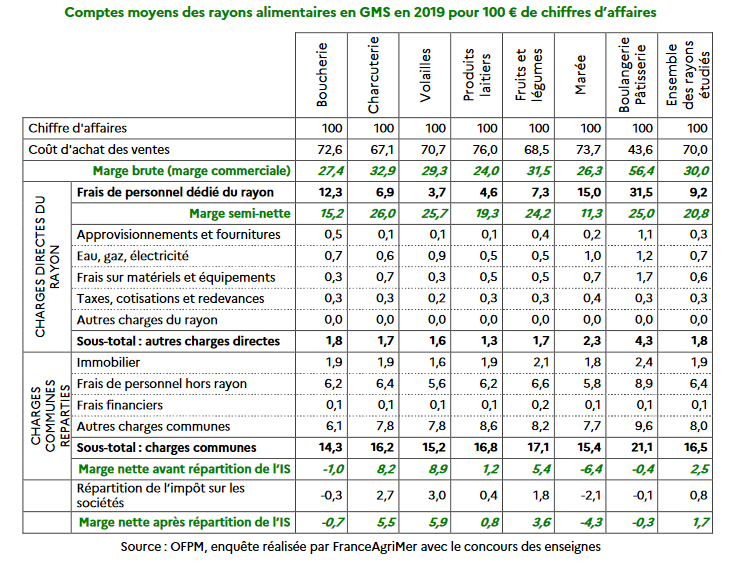 isabelle_senand's tweet photo. Le Rapport 2021 de l'#observatoire de la Formation des Prix et des Marges #OFPM vient d'être publié: le taux de marge nette après IS des grandes surfaces alimentaires s'établit à 1,7% en 2019. Il reste négatif pour la #boucherie, la #marée, la #boulangerie
https://t.co/XUqiBwLDs0 https://t.co/WbbaMw8Bep