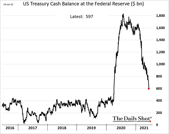 fdragoni's tweet photo. Con un clic la #FED ha accreditato il conto del #tesoro americano presso di lei. Il saldo passa da 400 miliardi a 1.800 miliardi di dollari. Hanno speso e ora il saldo è sceso a 600 miliardi.🤷🏻‍♂️ehm https://t.co/4acwl30lp7