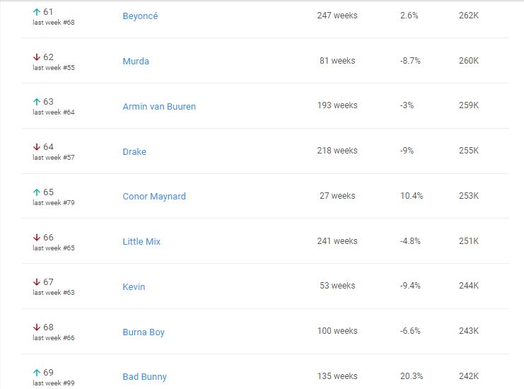 Corliion's tweet photo. Going two slots down with 243k youtube plays from Netherlands

Burna Boy is currently rated at #68 on Netherlands Youtube top artist.

Note: Burna Boy is the only African ever to have charted there, he peaked #23 on this chart and has now spent a total of 100 weeks on the chart. https://t.co/nrMw9WMvnM