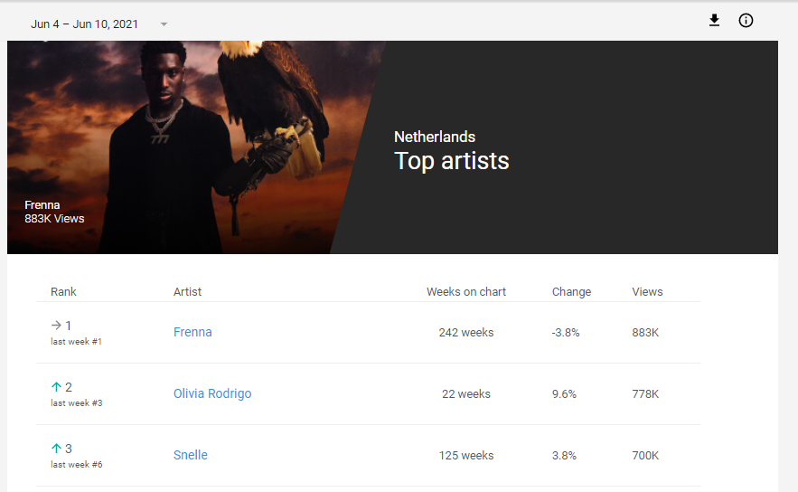 Corliion's tweet photo. Going two slots down with 243k youtube plays from Netherlands

Burna Boy is currently rated at #68 on Netherlands Youtube top artist.

Note: Burna Boy is the only African ever to have charted there, he peaked #23 on this chart and has now spent a total of 100 weeks on the chart. https://t.co/nrMw9WMvnM