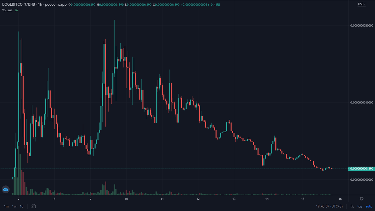 CryptoKanda's tweet photo. If you missed out on $BTC and $DOGE, this is the time to get in the best of b🌏th w🌍rlds!
Grab some #DOGEBITCOIN now #buythedip and join our #DogeBitcoinArmy
@elonmusk @mcuban this @DogeBitcoin_bsc is your solution to energy consumption and environmental impact issues 💎🙏😊 https://t.co/Mus8dtqJCX