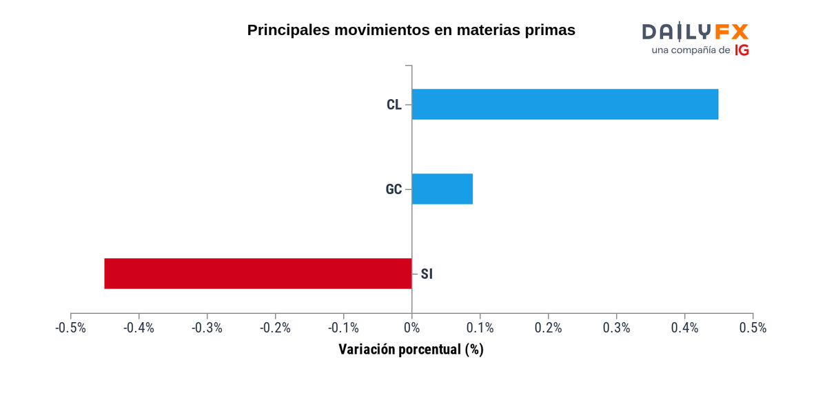 DailyFXEquipo's tweet photo. Actualización Materias primas: Estos son los activos con mejor y peor desempeño de hoy:
Petróleo - WTI: 0,45 %
Oro al contado: 0,09 %
Plata al contado: -0,45 %
Vea el desempeño de todos los mercados en https://t.co/oOMXHiaGc7 https://t.co/P3hTTeQrTv