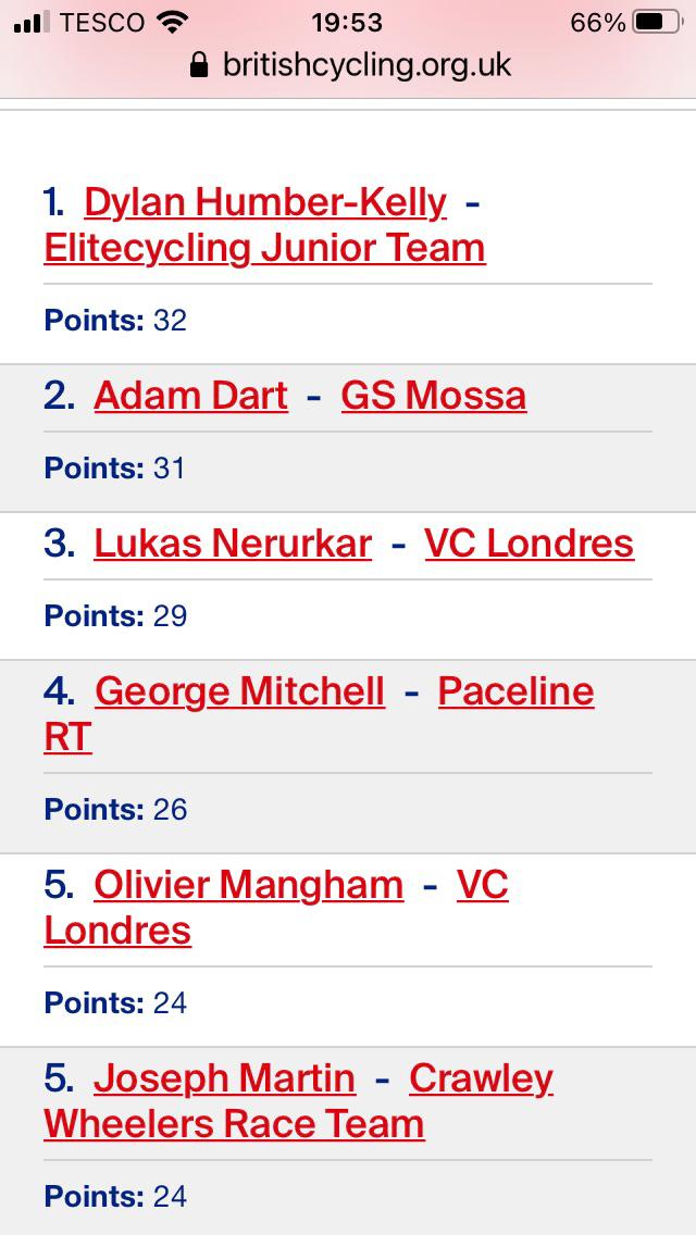 Well done to Dylan of <a href="/Ct1Club/">CT1 Canterbury Triathlon Club</a> &amp; <a href="/elitecyclinguk/">elitecycling</a> who has worked really hard on his cycling.  Hard work  is paying off, Dylan is now number 1 in the region.  Great stuff.