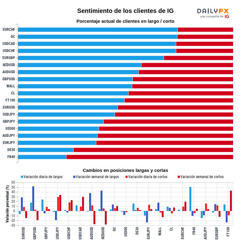 DailyFXEquipo's tweet photo. Actualización: Los datos de IG muestran que un 74,18 % de clientes opera en largo en EUR/CHF, mientras que un 77,53 % de traders en Francia 40 mantiene posiciones cortas.
Vea todos los detalles: https://t.co/2s2S8z8wWB https://t.co/CSAJ2fRoMe