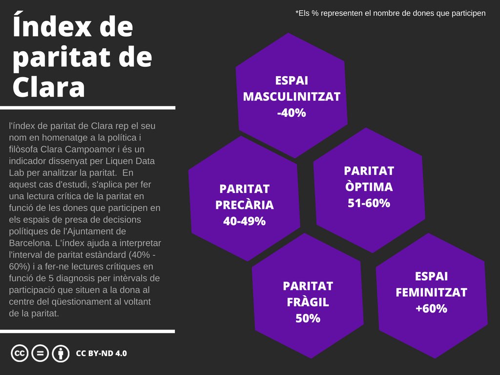 Segons l’índex de paritat de clara, un índex desenvolupat a can <a href="/LiquenDataLab/">Liquen Data Lab</a>, podem dir que ens trobem davant d’un cas de paritat òptima a l’acadèmia del cinema català. Felicitats a totes!